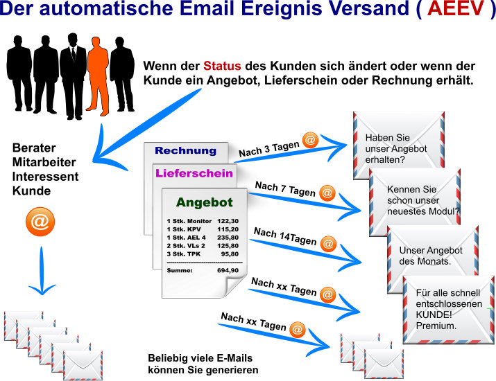 Der automatische Email Ereignis Versand