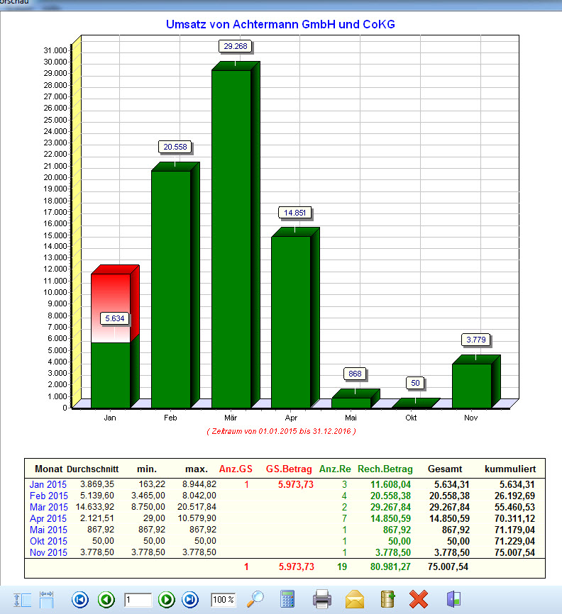 Die Umsatzgrafik für den aktuellen Kunden