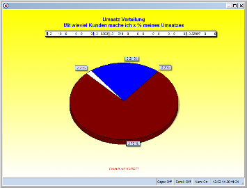 Tortengrafik Umsatzverteilung